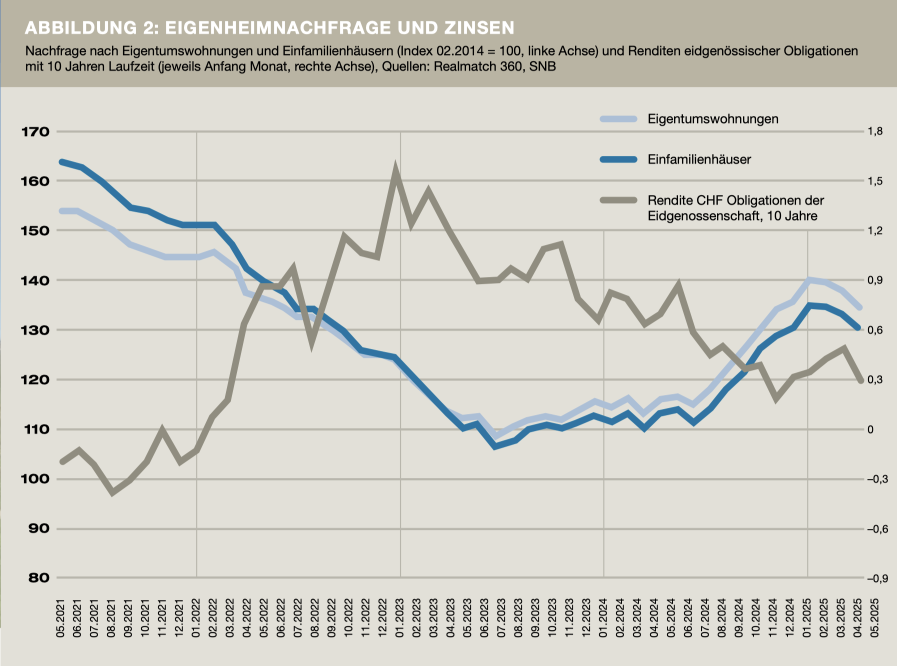 Trendwende ja – Absturz nein